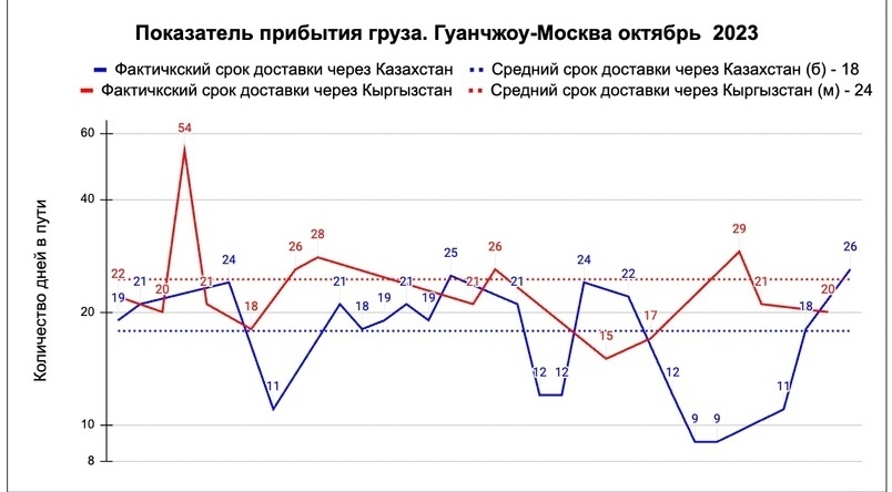 график доставки из Китая